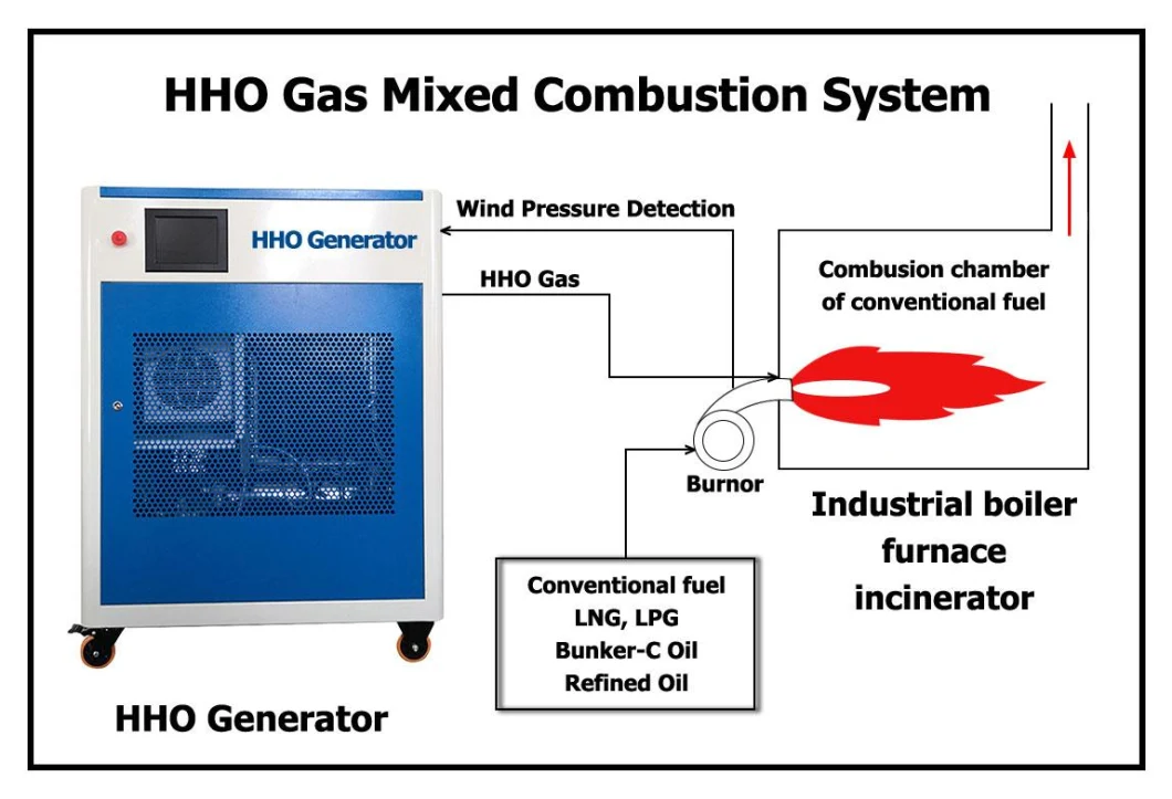 Fuel Saver Brown Gas Hho Generator for Boiler Completely Burning